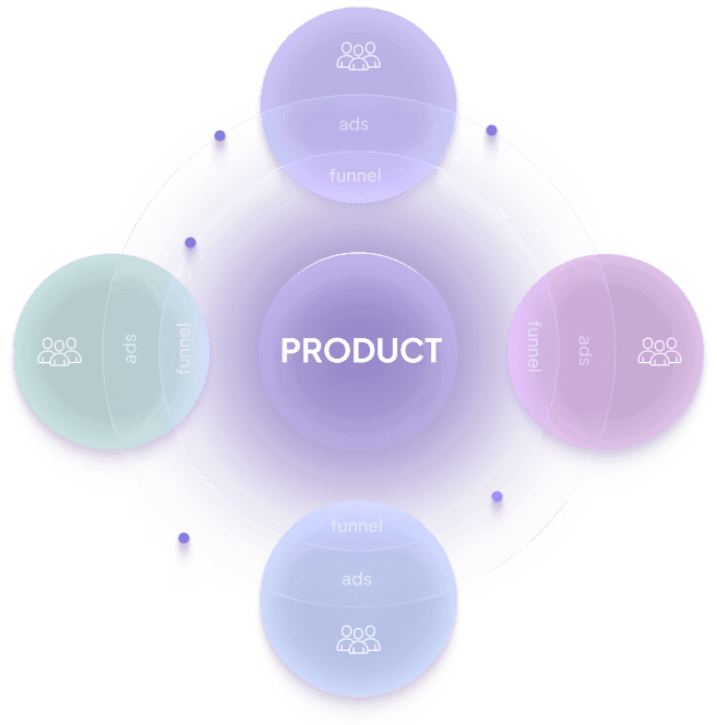 The product at the centre of four audience circles, each split between ads and funnel